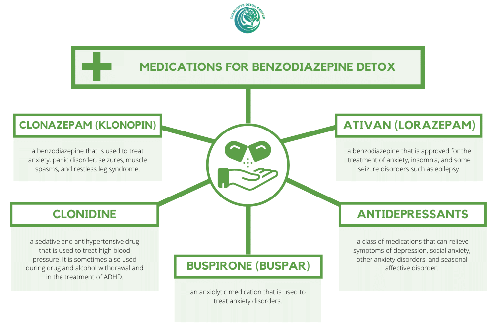 Medications For Benzodiazepine Detox