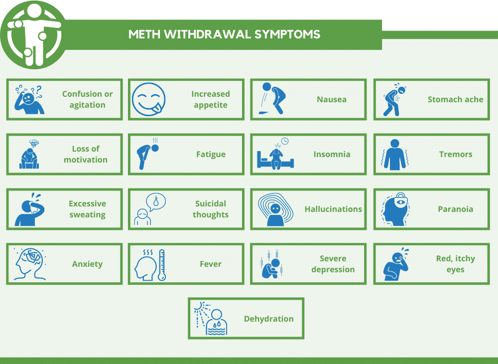 Meth Withdrawal Symptoms