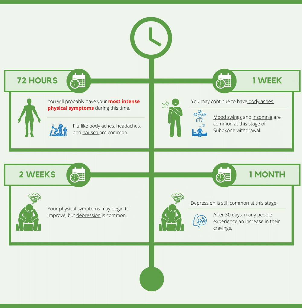 Suboxone Withdrawal Timeline