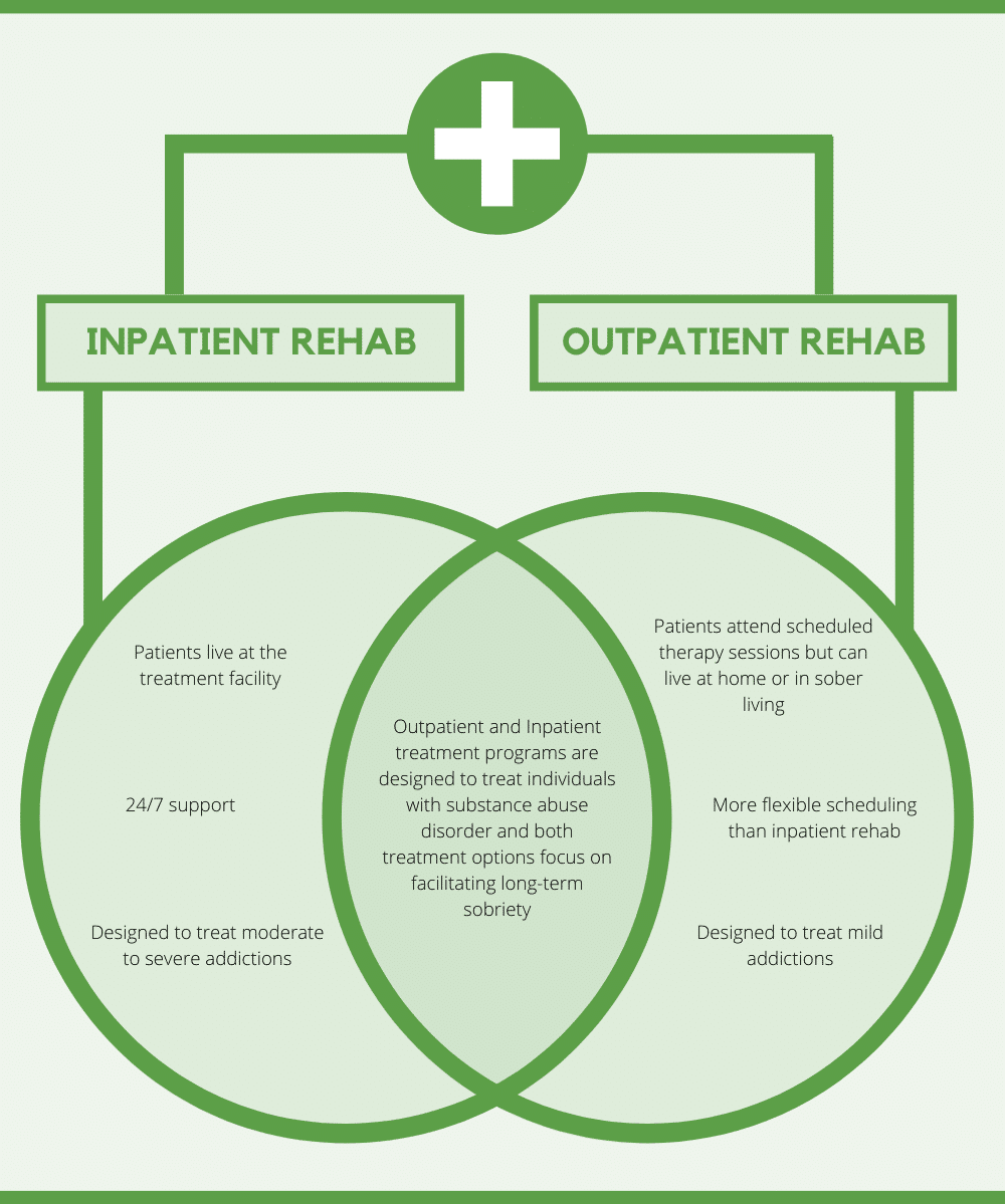 Inpatient and Outpatient Rehab