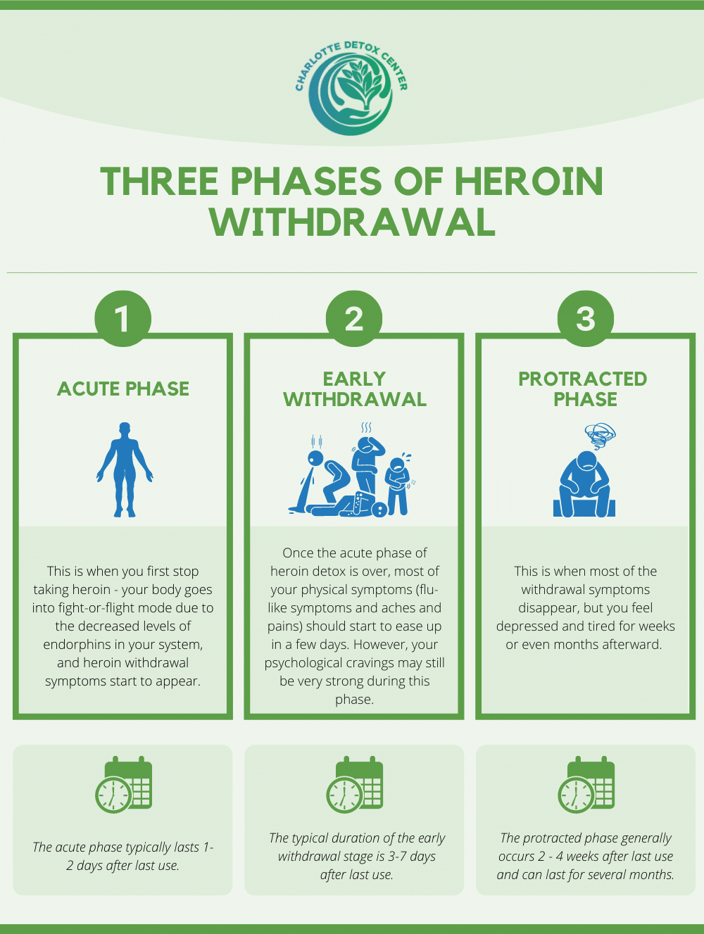 three phases of heroin withdrawal