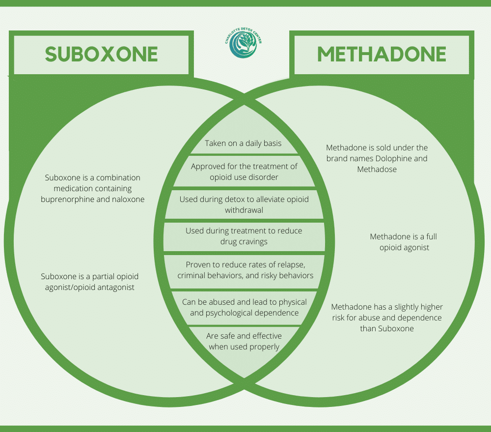 Suboxone vs. Methadone