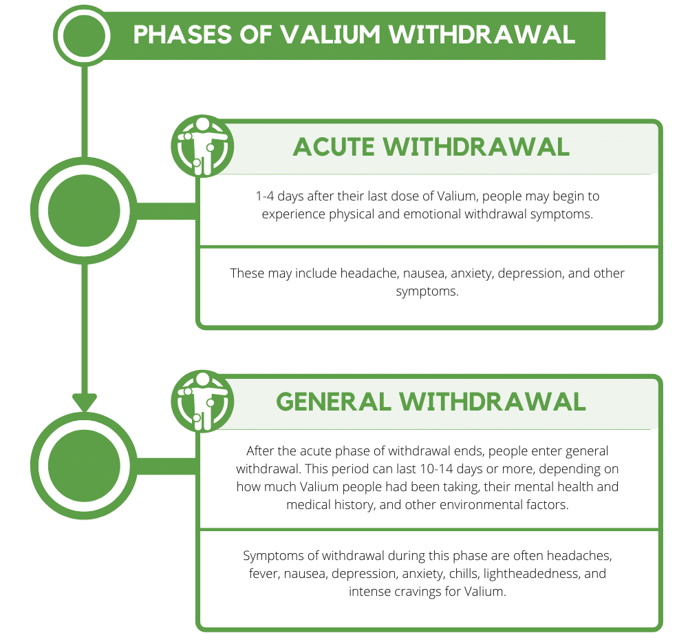 phases of valium withdrawal 