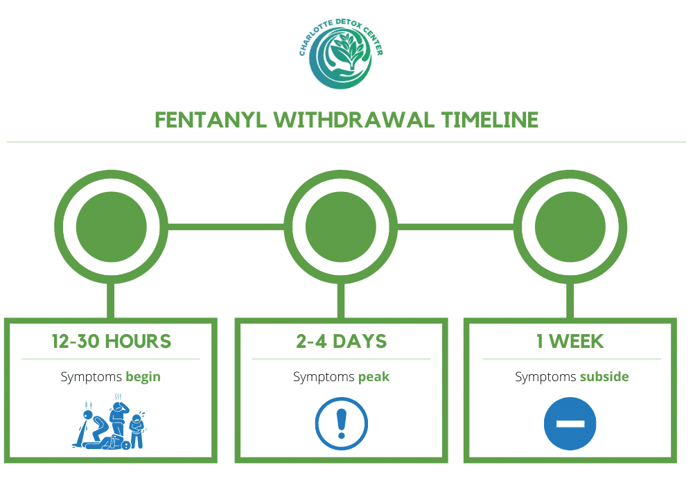 fentanyl withdrawal timeline
