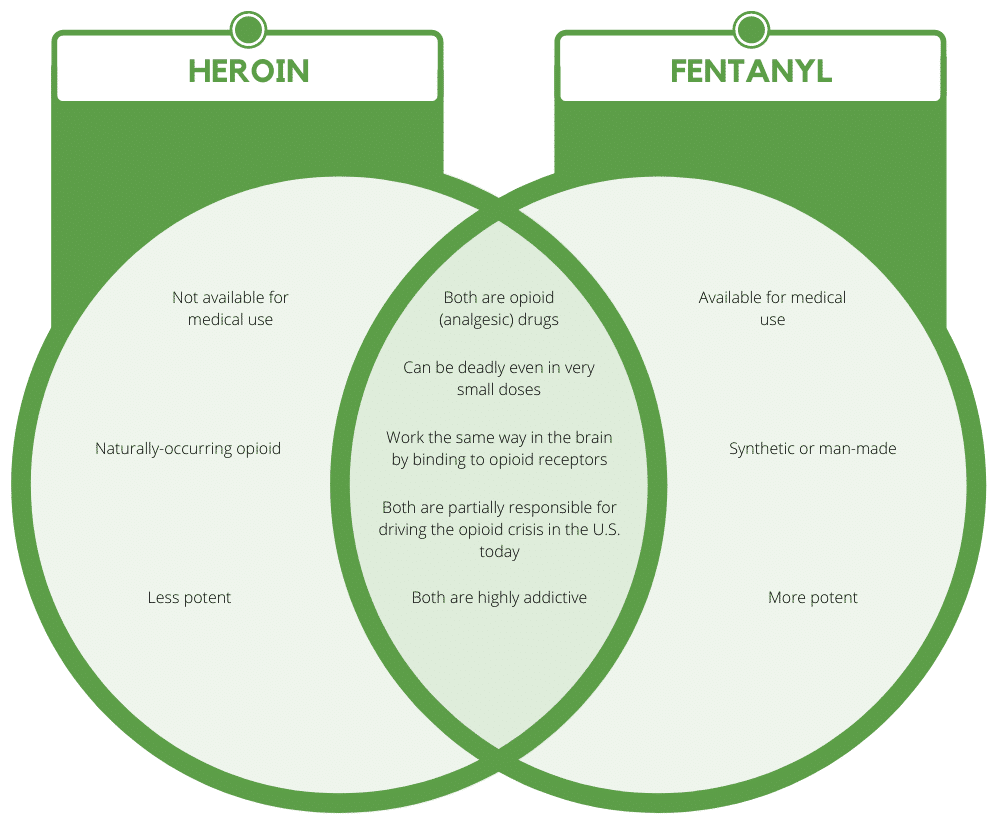 Difference of Heroin and Fentanyl