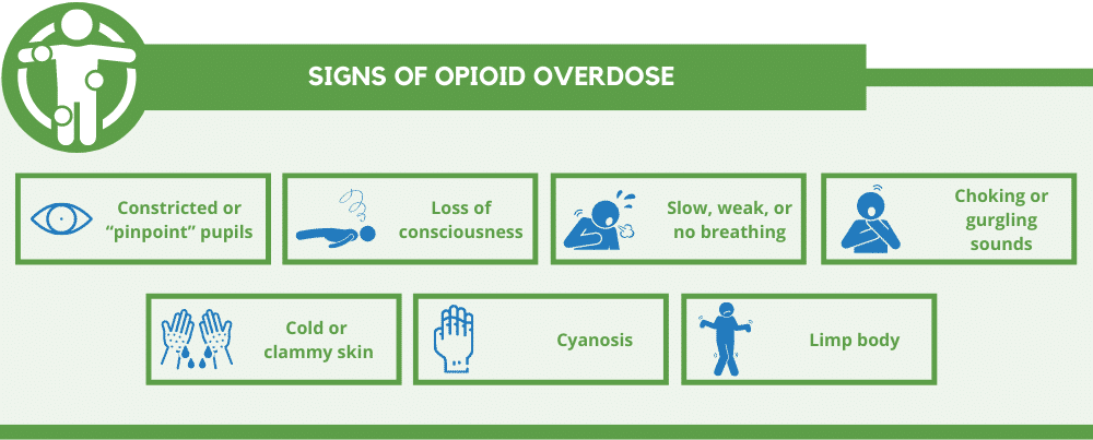 Signs of opioid overdose